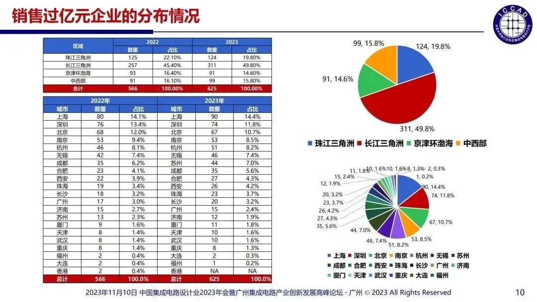 2023年國內(nèi)涉及的集成電路設(shè)計企業(yè)