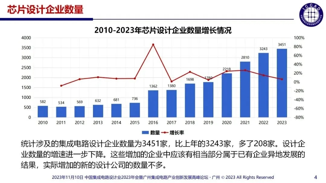 2023年國內(nèi)涉及的集成電路設(shè)計企業(yè)